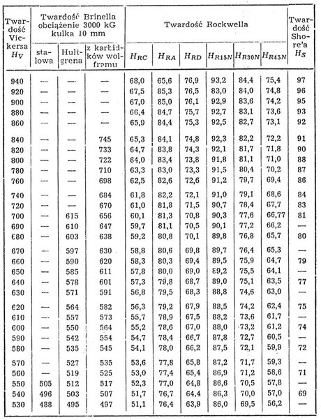 Tabela porównawcza (przelicznik) jednostek twardości Vickersa na twardość Brinella, Rockwella i Shore'a dla stali węglowych i niskostopowych. Pomiar twardości metali -1