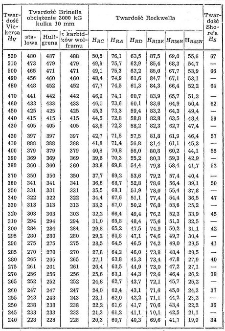 Tabela porównawcza (przelicznik) jednostek twardości Vickersa na twardość Brinella, Rockwella i Shore'a dla stali węglowych i niskostopowych. Pomiar twardości metali, przeliczanie skal twardości -2