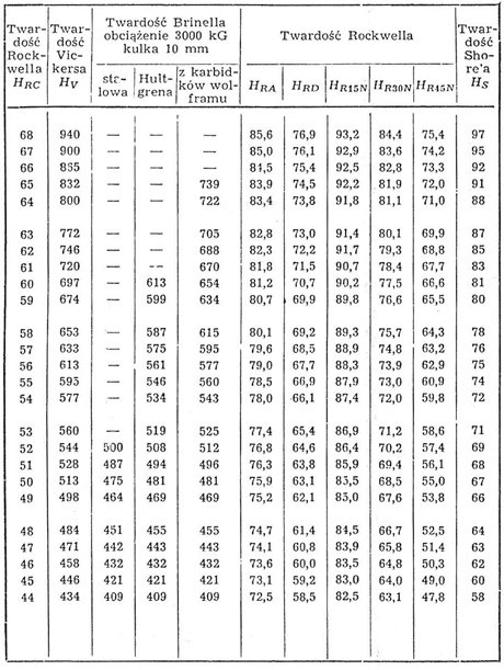 Tabela porównawcza (przeliczeniowa) jednostek twardości Rocwella HRC na twardość Vickersa, Brinella, Rockwella i Shore'a dla stali węglowych i niskostopowych. Pomiar twardości metali, przeliczanie skal twardości -1
