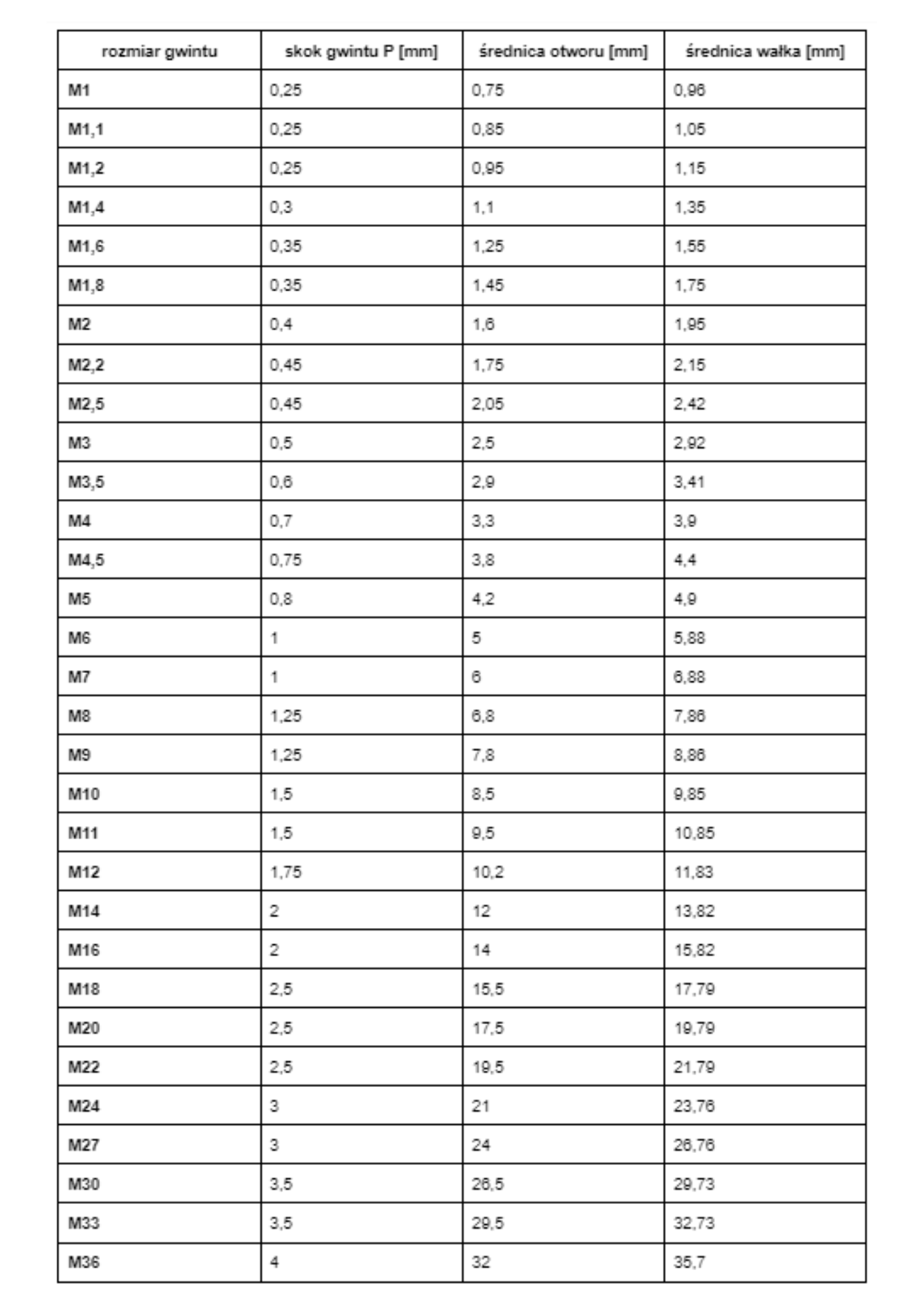 Tabela gwintów metrycznych zwykłych -1