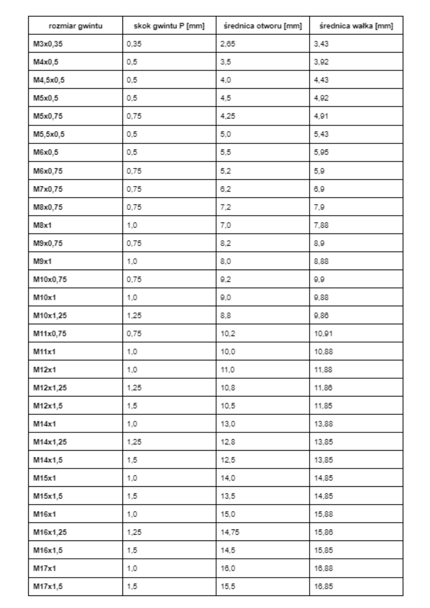 tabela gwintow metrycznych drobnozwojnych - 1