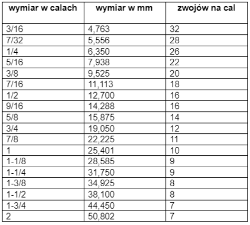 Tabela gwintów calowych Whitwortha drobnozwojnych