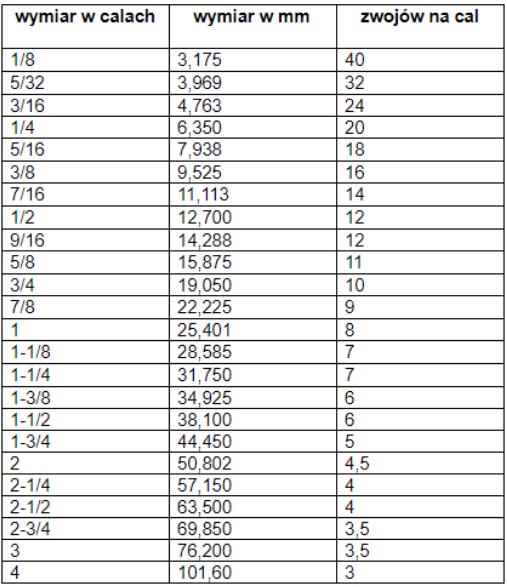 Tabela gwintów calowych Whitwortha