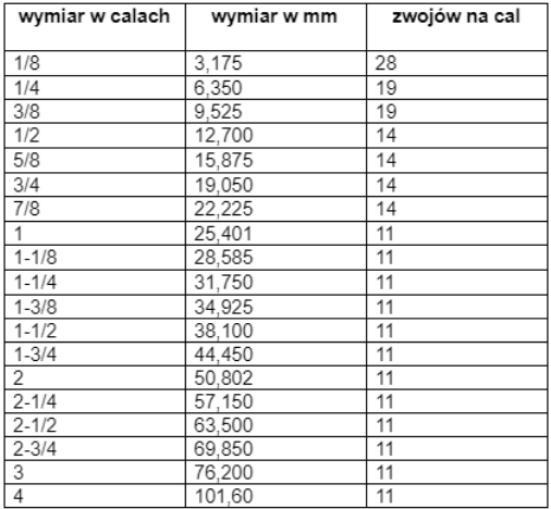 Tabela gwintow calowych rurowych RP