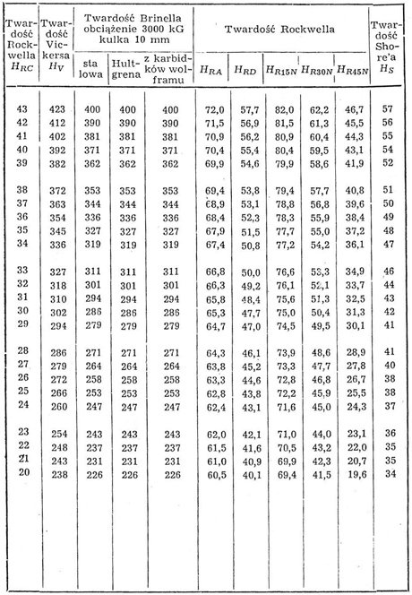 Tabela porównawcza (przeliczeniowa) jednostek twardości Rocwella HRC na twardość Vickersa, Brinella, Rockwella i Shore'a dla stali węglowych i niskostopowych. Pomiar twardości metali, przeliczanie różnych skal twardości -2