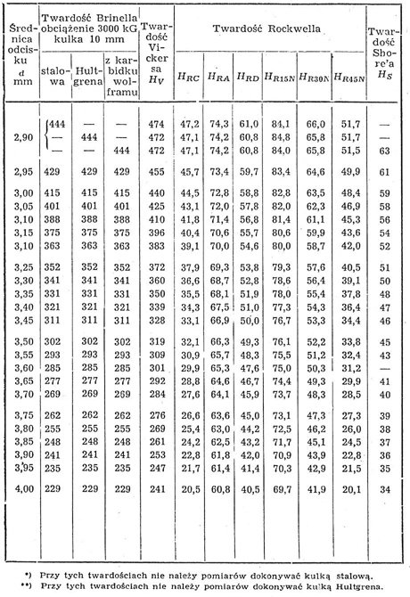 Tabela przeliczeniowa (porównawcza) jednostek twardości Brinella na twardość Vickersa, Rocwella i Shore'a dla stali węglowych i niskostopowych. Pomiar twardości metali, konwersja skal twardości -2