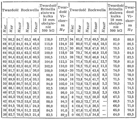 Tabela porównawcza twardości Rocwella HRB z Rockwellem innych skal oraz z twardościami Brinella i Vickersa dla miedzi i stopów aluminium. Pomiar twardości, przeliczanie (konwersja) skal twardości